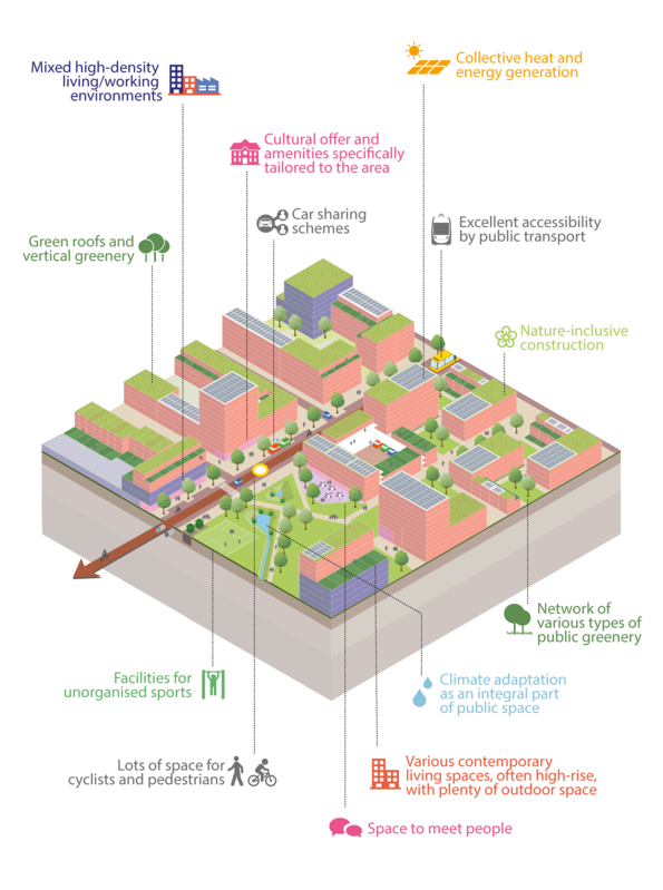 This image shows what a diverse neighbourhood may look like. It involves much more than just building homes. 