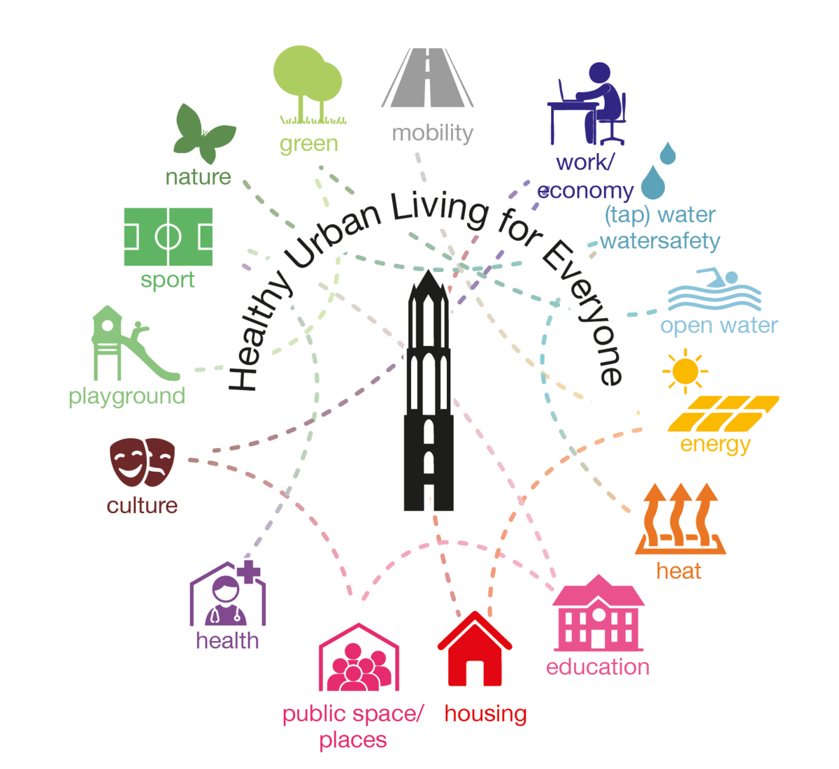 Figure saying my home is 10 minutes from where I need to be. Wether it's mobility, work, (tap)water, open water, sustainable energy, housing, education, public spaces, healthcare, culture, playgrounds, sports, nature or green. 