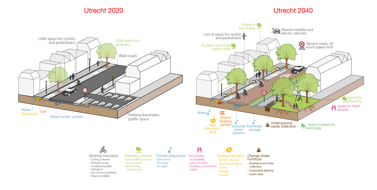This image shows what a street looks like today and in 2040. In 2040, there is more greenery, water storage, less street, and more space to spend time.