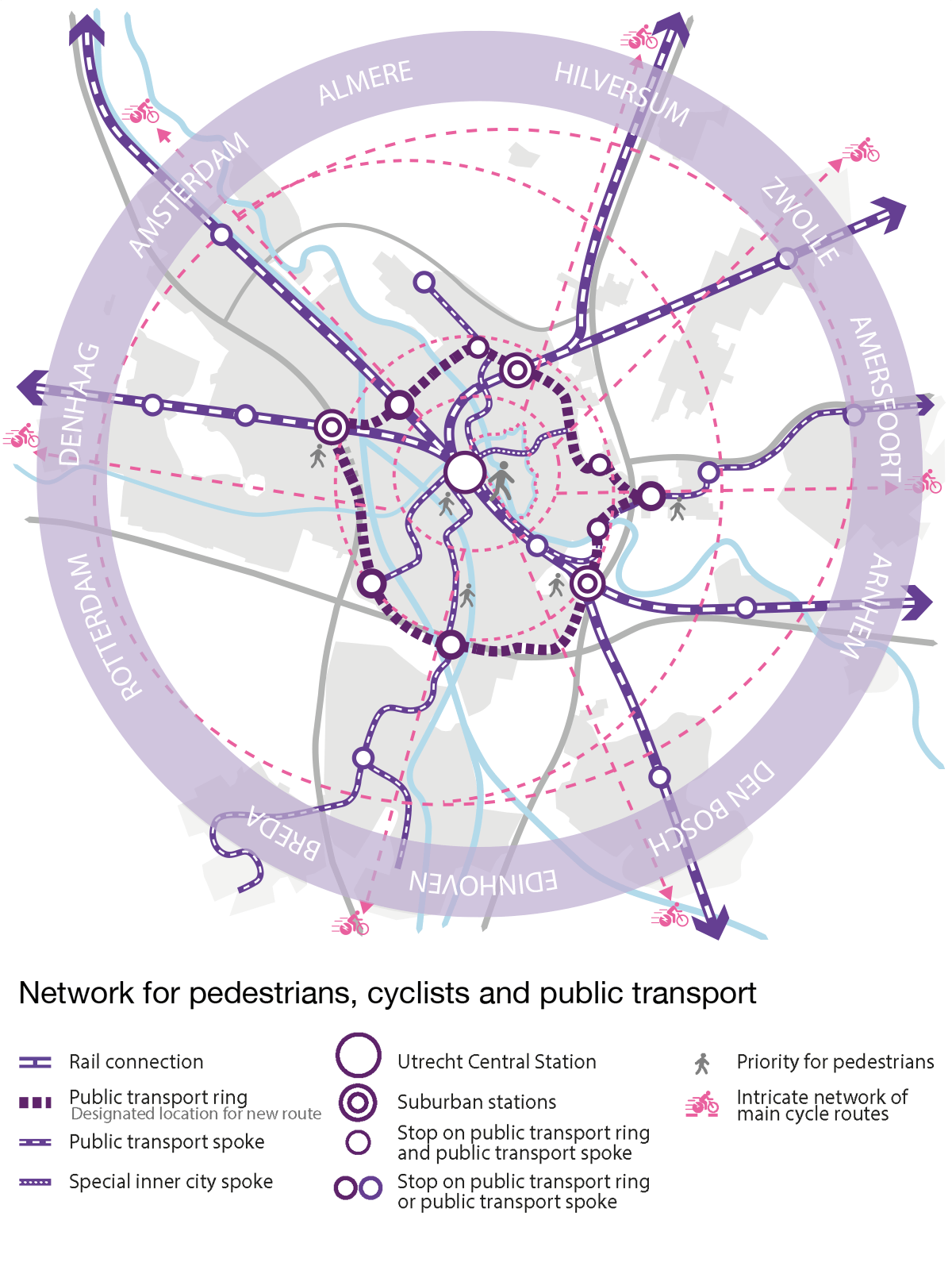 This map shows how and in which locations the public transport network will be expanded. Aside from Utrecht Central Station, we intend to create other hubs, as well as a transport ring between them.